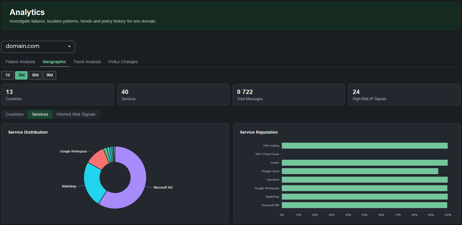 Vigil Analytics in dark mode showing 30-day service distribution and service reputation across 40 observed email services.